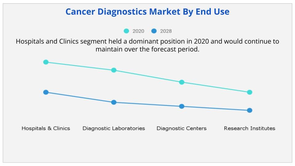 Cancer diagnostics market end use